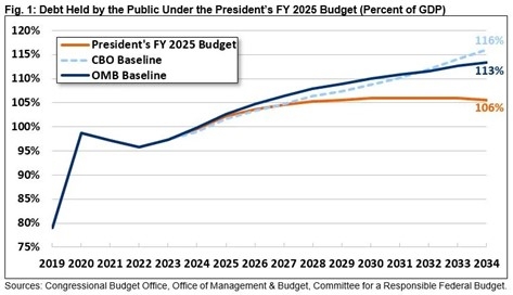 Chart displaying debt held by the public under President's FY 2025 Budget as a percent of gross domestic product (GDP)