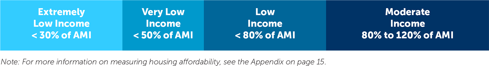 Extremely Low Income < 30% of AMI Very Low Income < 50% of AMI Low Income < 80% of AMI 80% of AMI < Moderate Income < 120% of AMI