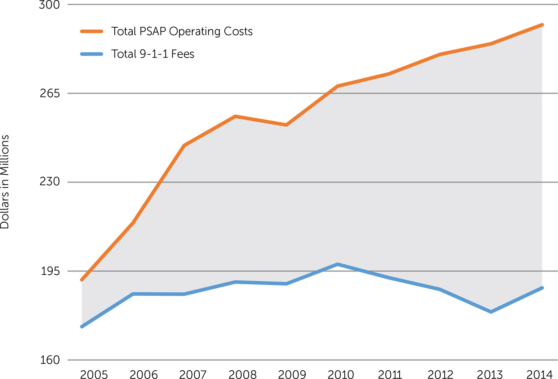 Calling 911 Funding and Technological Challenges of County 911 Call