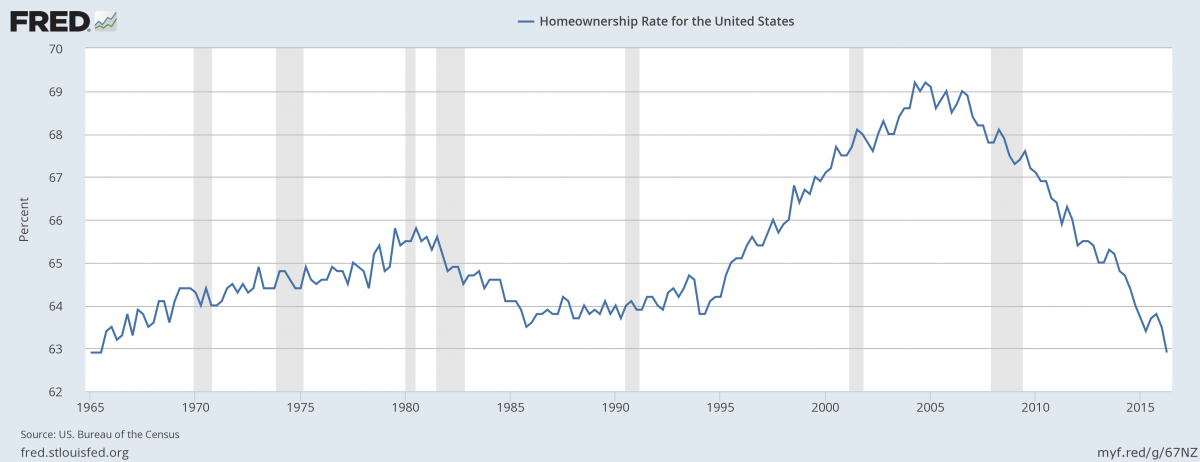 Rate owner. Households owners rate.