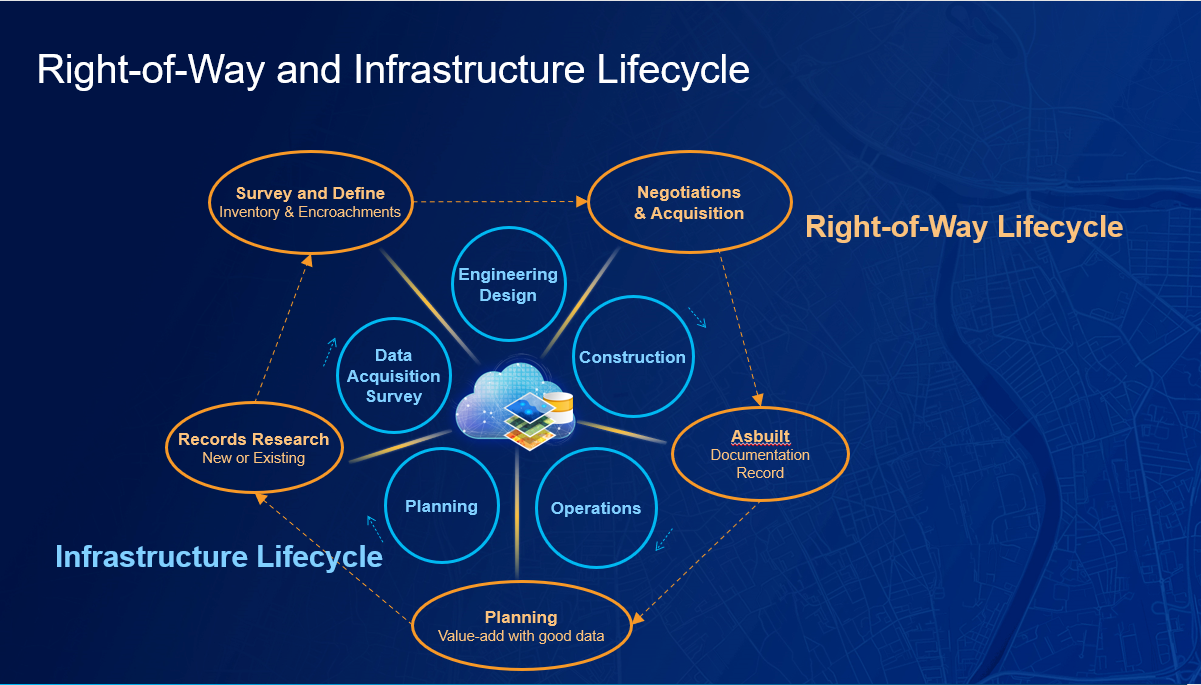 Figure A – GIS delivers value to the interdependent infrastructure and right-of-way lifecycles.