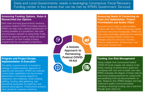 State and local government needs in leveraging Coronavirus Fiscal Recovery Funds
